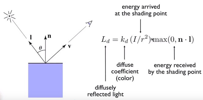 Lambertian (Diffuse) Shading